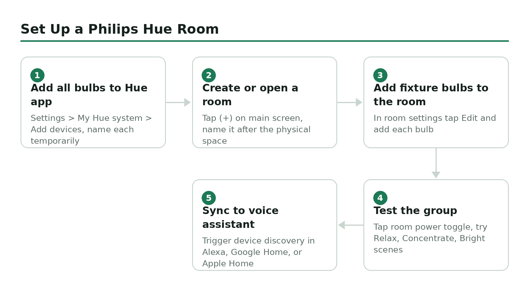 Step-by-step flow diagram, Set Up a Philips Hue Room. 1. Add all bulbs to Hue app. 2. Create or open a room. 3. Add fixture bulbs to the room. 4. Test the group. 5. Sync to voice assistant.
