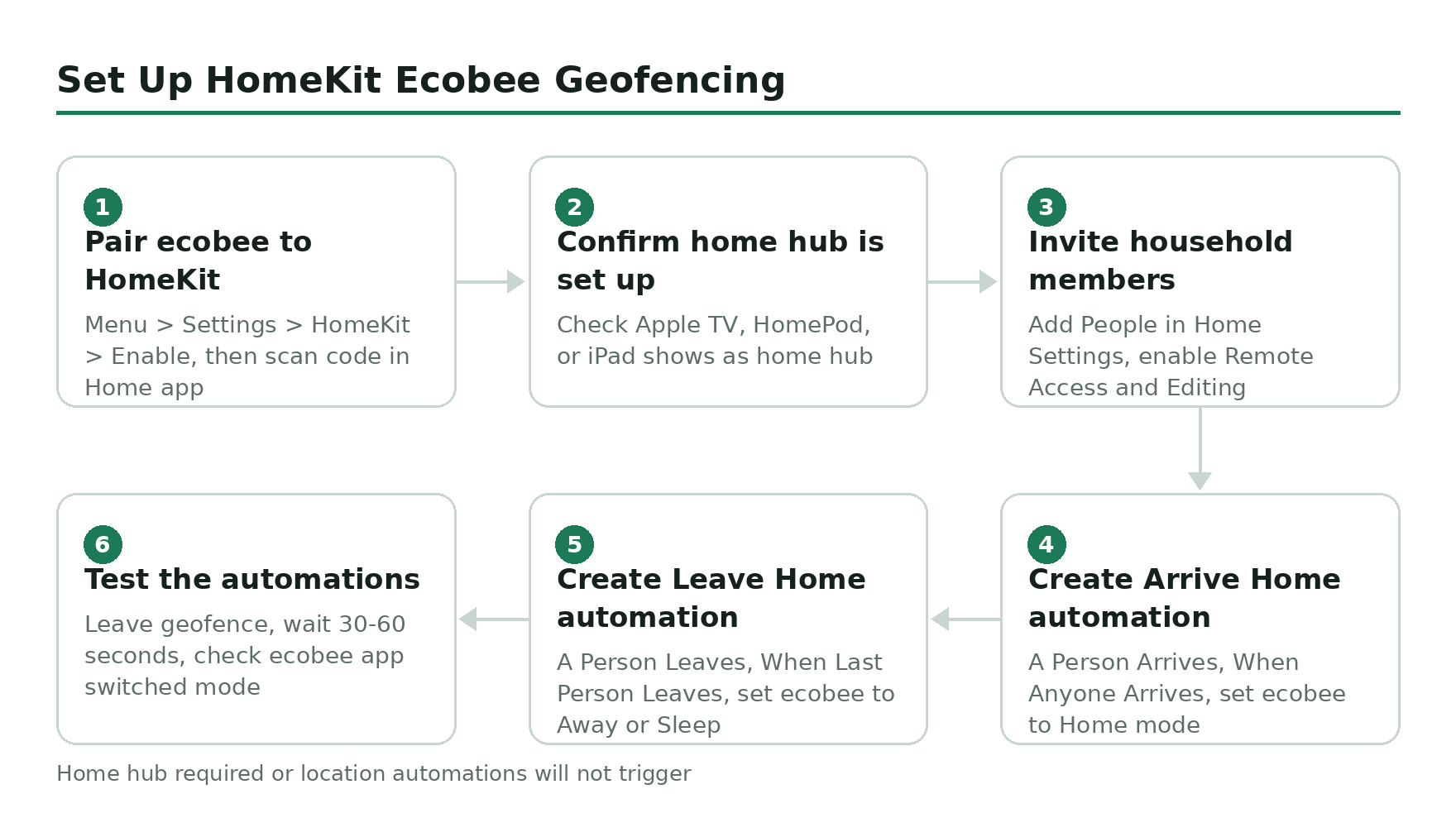 Step-by-step flow diagram, Set Up HomeKit Ecobee Geofencing. 1. Pair ecobee to HomeKit. 2. Confirm home hub is set up. 3. Invite household members. 4. Create Arrive Home automation. 5. Create Leave Home automation. 6. Test the automations.