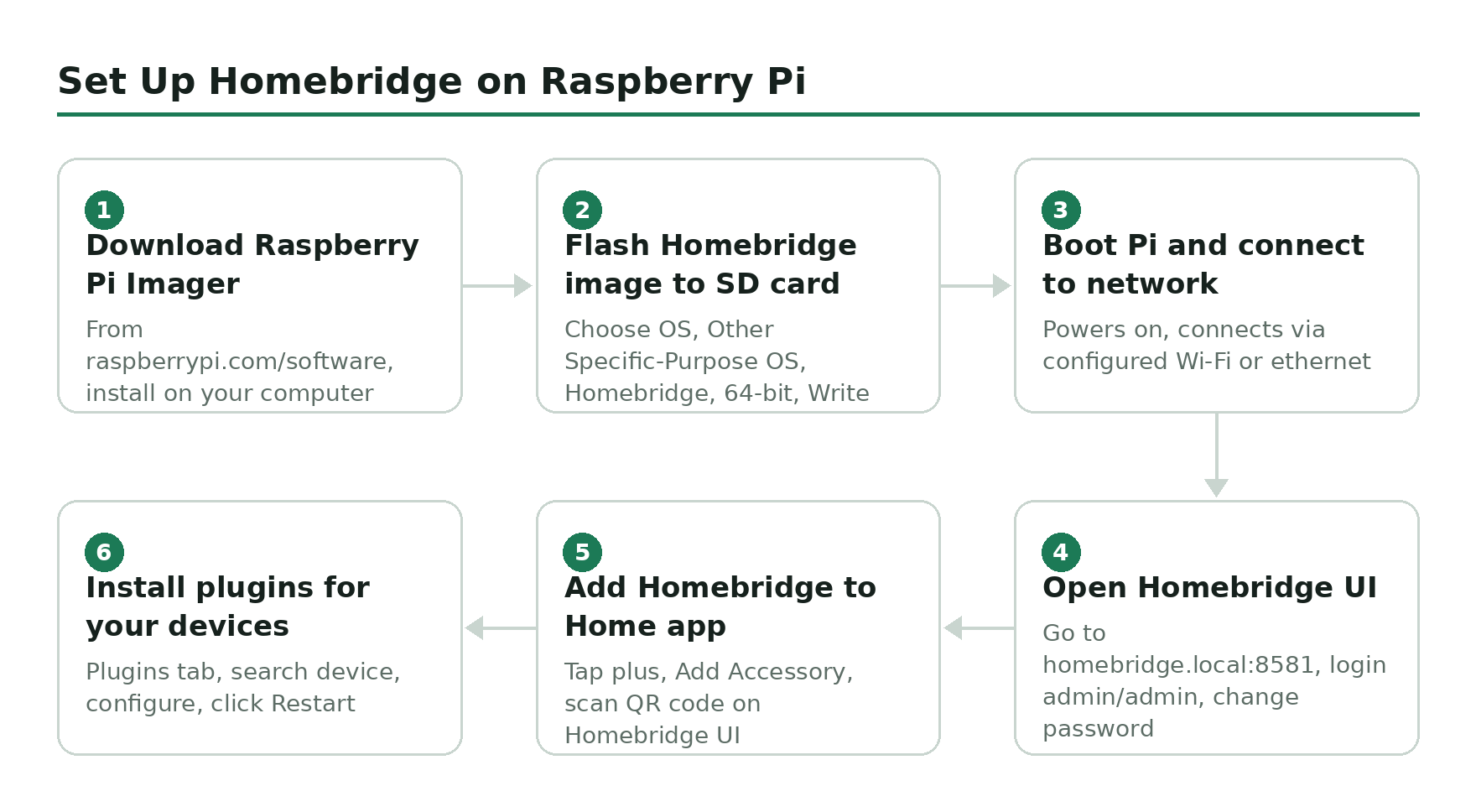 Step-by-step flow diagram, Set Up Homebridge on Raspberry Pi. 1. Download Raspberry Pi Imager. 2. Flash Homebridge image to SD card. 3. Boot Pi and connect to network. 4. Open Homebridge UI. 5. Add Homebridge to Home app. 6. Install plugins for your devices.