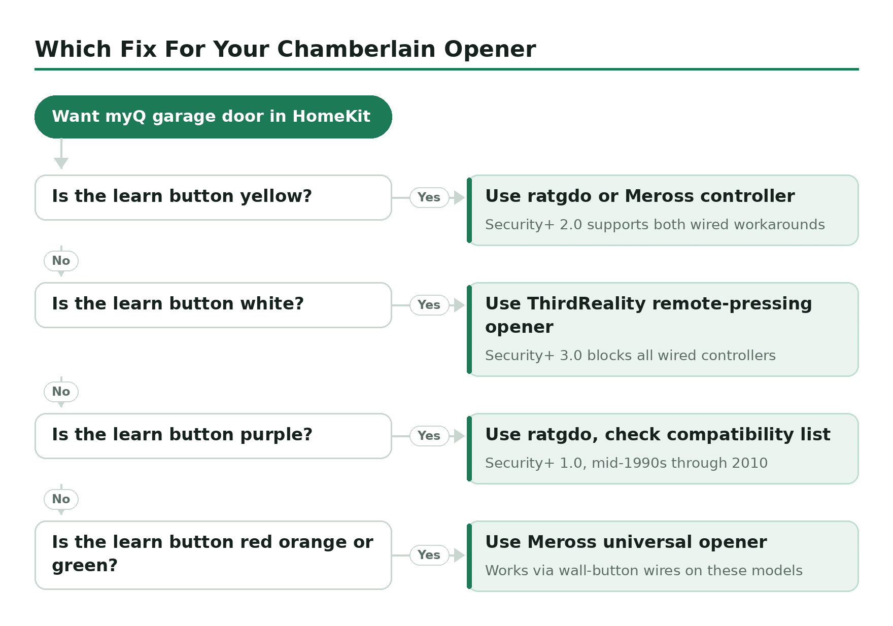 Troubleshooting decision tree, Which Fix For Your Chamberlain Opener. Start: Want myQ garage door in HomeKit. Is the learn button yellow? Yes: Use ratgdo or Meross controller Is the learn button white? Yes: Use ThirdReality remote-pressing opener Is the learn button purple? Yes: Use ratgdo, check compatibility list Is the learn button red orange or green? Yes: Use Meross universal opener