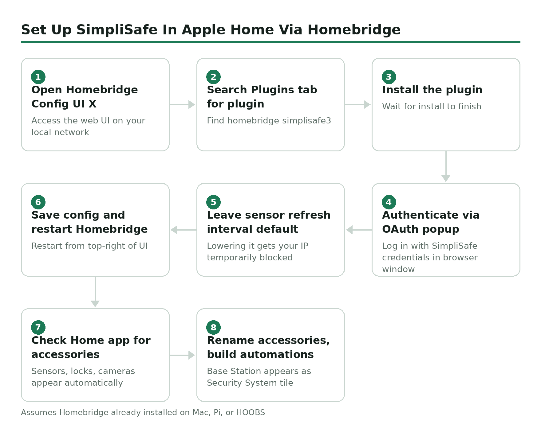 Step-by-step flow diagram, Set Up SimpliSafe In Apple Home Via Homebridge. 1. Open Homebridge Config UI X. 2. Search Plugins tab for plugin. 3. Install the plugin. 4. Authenticate via OAuth popup. 5. Leave sensor refresh interval default. 6. Save config and restart Homebridge. 7. Check Home app for accessories. 8. Rename accessories, build automations.