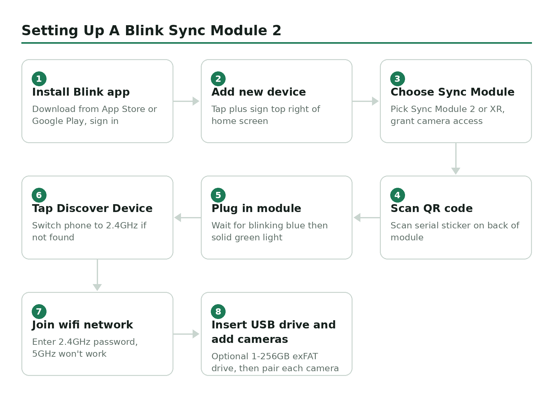 Step-by-step flow diagram, Setting Up A Blink Sync Module 2. 1. Install Blink app. 2. Add new device. 3. Choose Sync Module. 4. Scan QR code. 5. Plug in module. 6. Tap Discover Device. 7. Join wifi network. 8. Insert USB drive and add cameras.
