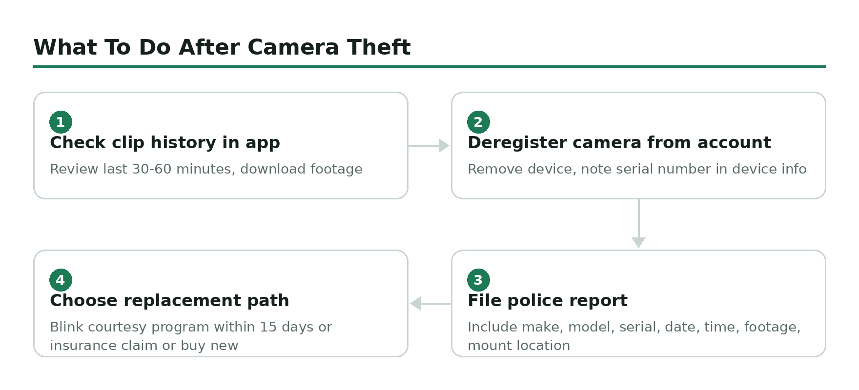 Step-by-step flow diagram, What To Do After Camera Theft. 1. Check clip history in app. 2. Deregister camera from account. 3. File police report. 4. Choose replacement path.