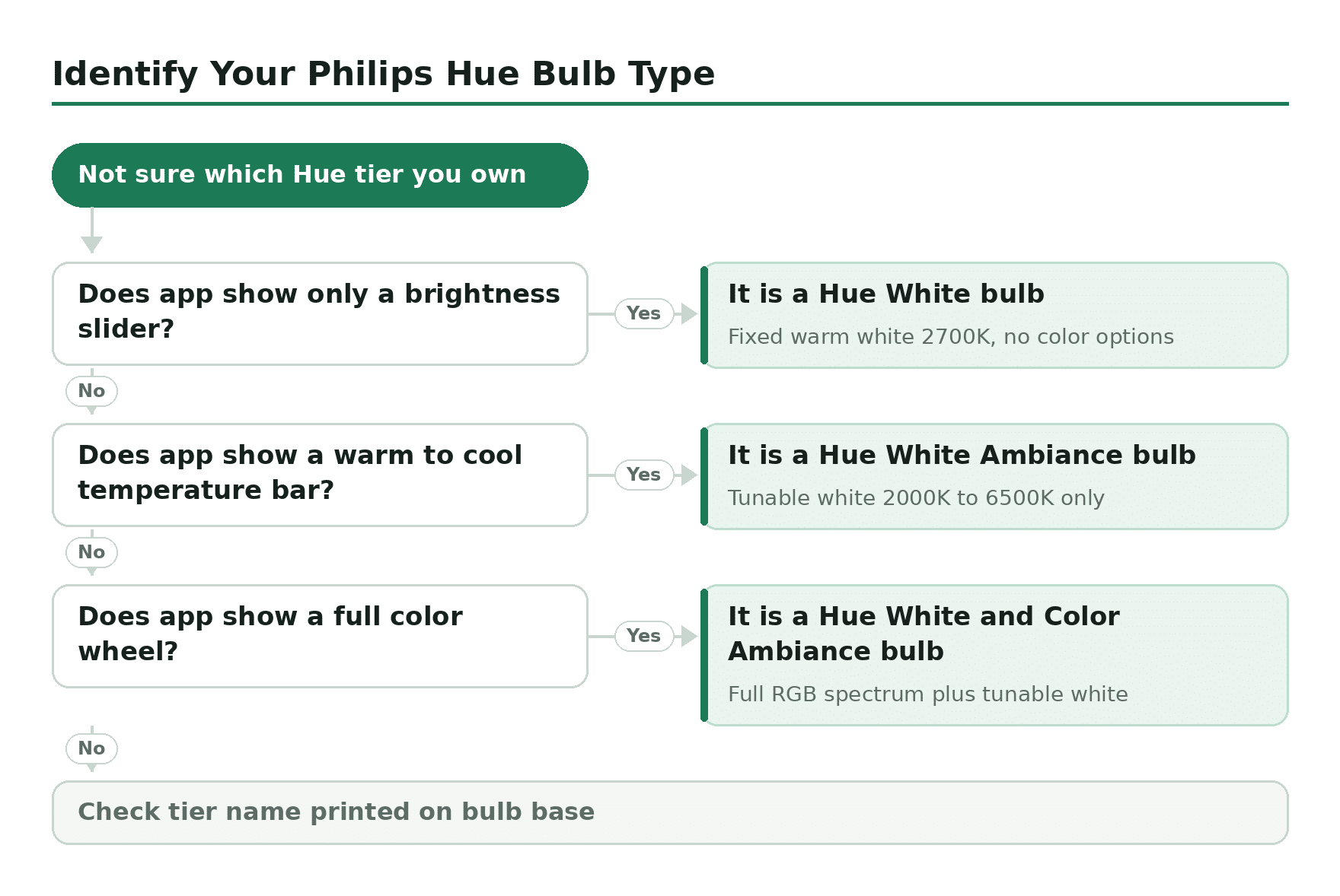 Troubleshooting decision tree, Identify Your Philips Hue Bulb Type. Start: Not sure which Hue tier you own. Does app show only a brightness slider? Yes: It is a Hue White bulb Does app show a warm to cool temperature bar? Yes: It is a Hue White Ambiance bulb Does app show a full color wheel? Yes: It is a Hue White and Color Ambiance bulb If none of these work: Check tier name printed on bulb base.