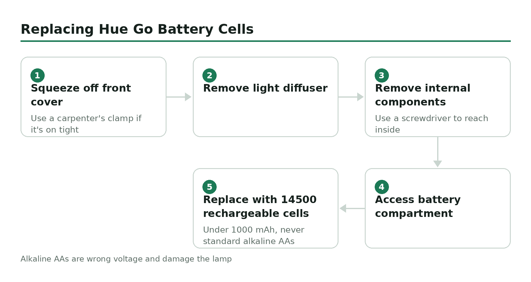 Step-by-step flow diagram, Replacing Hue Go Battery Cells. 1. Squeeze off front cover. 2. Remove light diffuser. 3. Remove internal components. 4. Access battery compartment. 5. Replace with 14500 rechargeable cells.