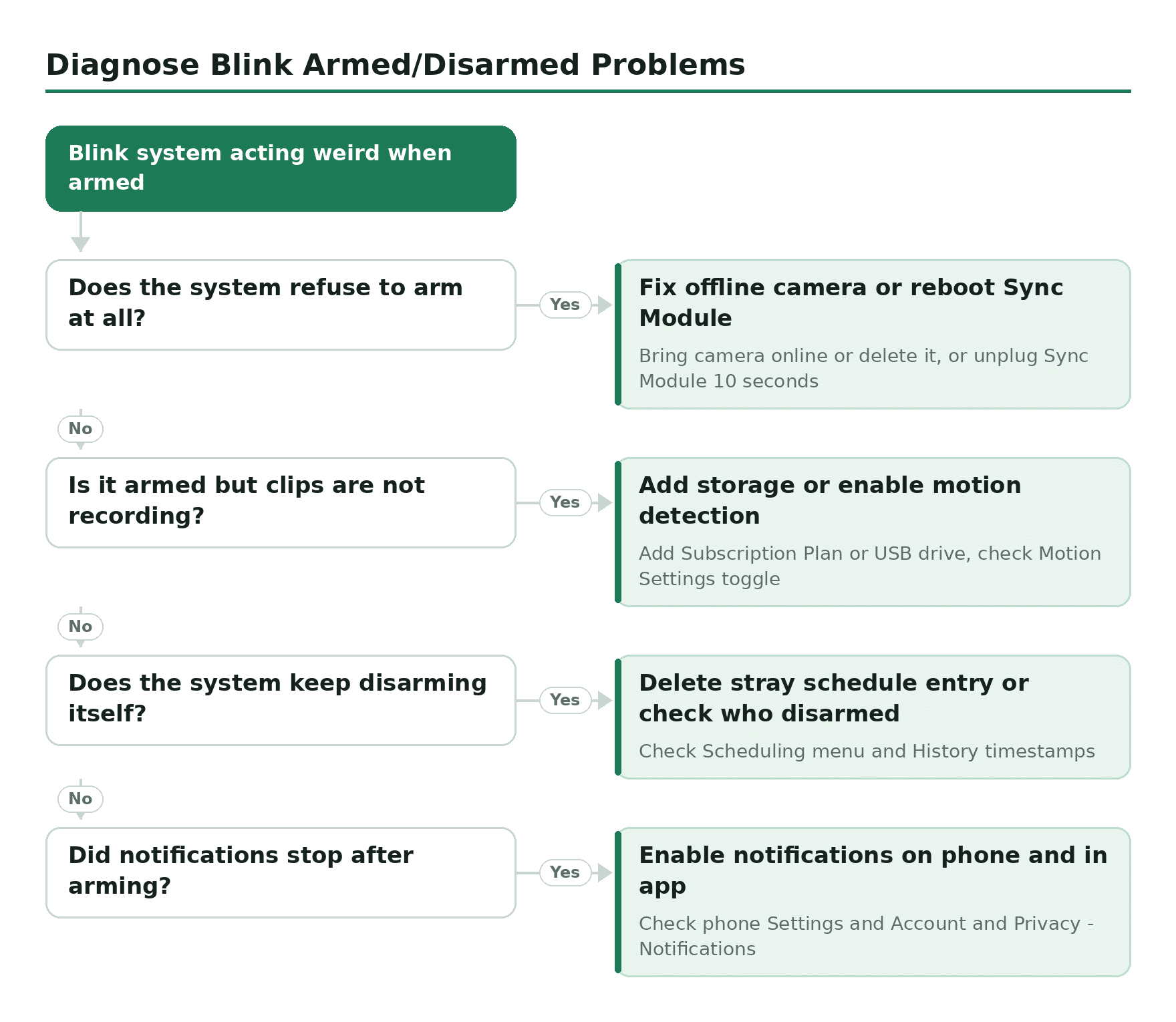 Troubleshooting decision tree, Diagnose Blink Armed/Disarmed Problems. Start: Blink system acting weird when armed. Does the system refuse to arm at all? Yes: Fix offline camera or reboot Sync Module Is it armed but clips are not recording? Yes: Add storage or enable motion detection Does the system keep disarming itself? Yes: Delete stray schedule entry or check who disarmed Did notifications stop after arming? Yes: Enable notifications on phone and in app