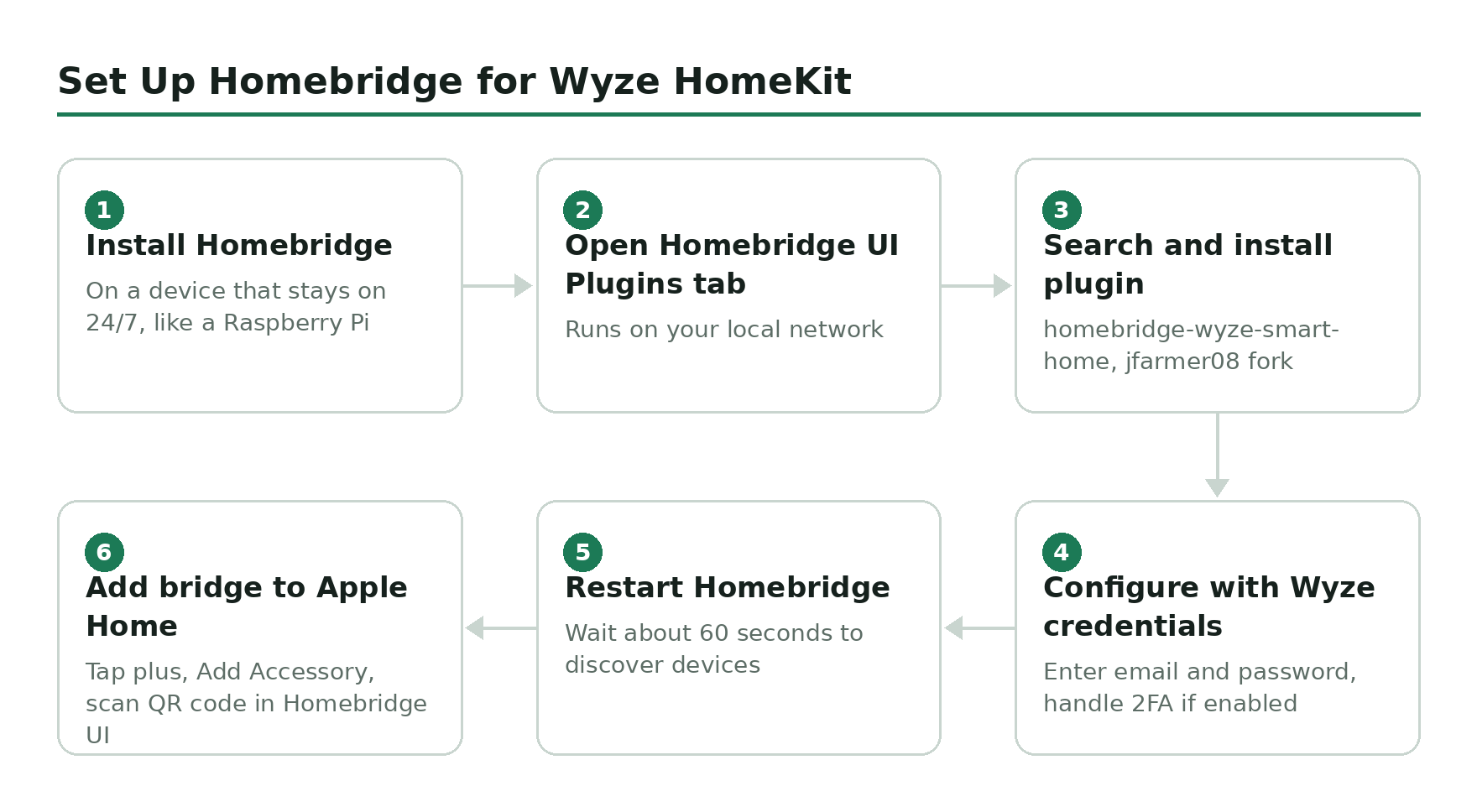 Step-by-step flow diagram, Set Up Homebridge for Wyze HomeKit. 1. Install Homebridge. 2. Open Homebridge UI Plugins tab. 3. Search and install plugin. 4. Configure with Wyze credentials. 5. Restart Homebridge. 6. Add bridge to Apple Home.