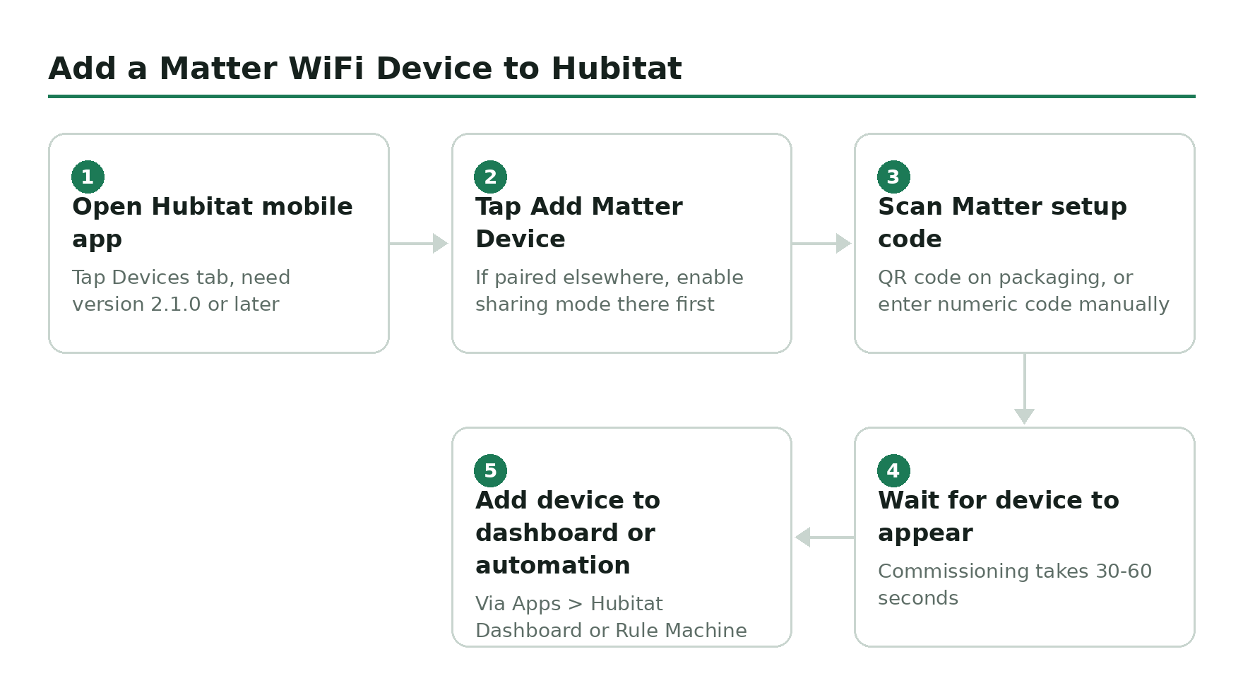 Step-by-step flow diagram, Add a Matter WiFi Device to Hubitat. 1. Open Hubitat mobile app. 2. Tap Add Matter Device. 3. Scan Matter setup code. 4. Wait for device to appear. 5. Add device to dashboard or automation.