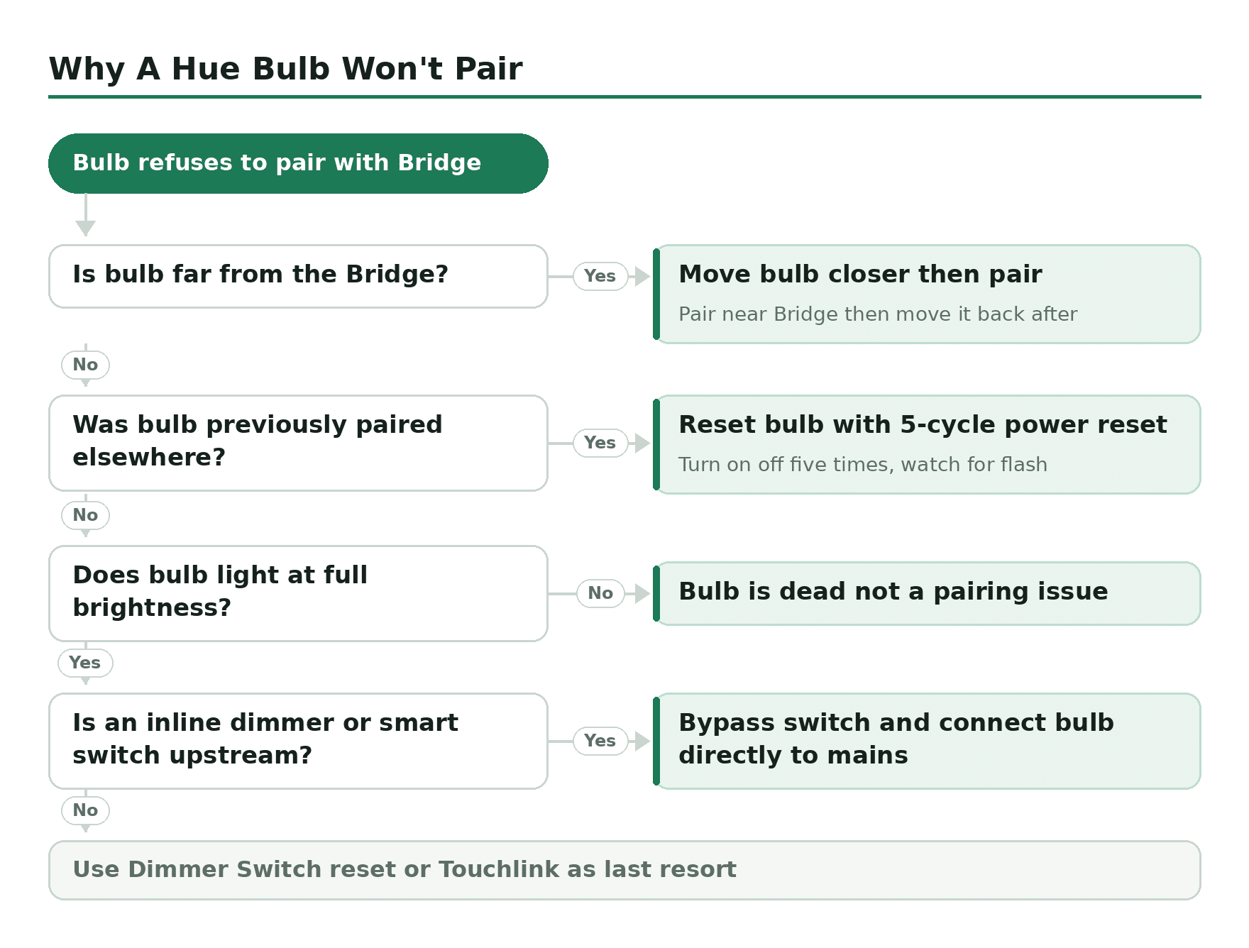 Troubleshooting decision tree, Why A Hue Bulb Won't Pair. Start: Bulb refuses to pair with Bridge. Is bulb far from the Bridge? Yes: Move bulb closer then pair Was bulb previously paired elsewhere? Yes: Reset bulb with 5-cycle power reset Does bulb light at full brightness? No: Bulb is dead not a pairing issue Is an inline dimmer or smart switch upstream? Yes: Bypass switch and connect bulb directly to mains If none of these work: Use Dimmer Switch reset or Touchlink as last resort.