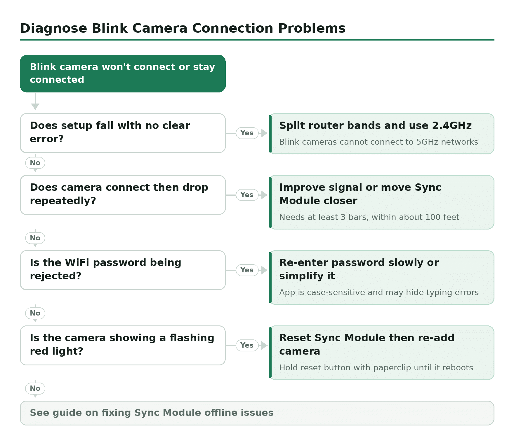 Troubleshooting decision tree, Diagnose Blink Camera Connection Problems. Start: Blink camera won't connect or stay connected. Does setup fail with no clear error? Yes: Split router bands and use 2.4GHz. Does camera connect then drop repeatedly? Yes: Improve signal or move Sync Module closer. Is the WiFi password being rejected? Yes: Re-enter password slowly or simplify it. Is the camera showing a flashing red light? Yes: Reset Sync Module then re-add camera. If none of these work: See guide on fixing Sync Module offline issues.
