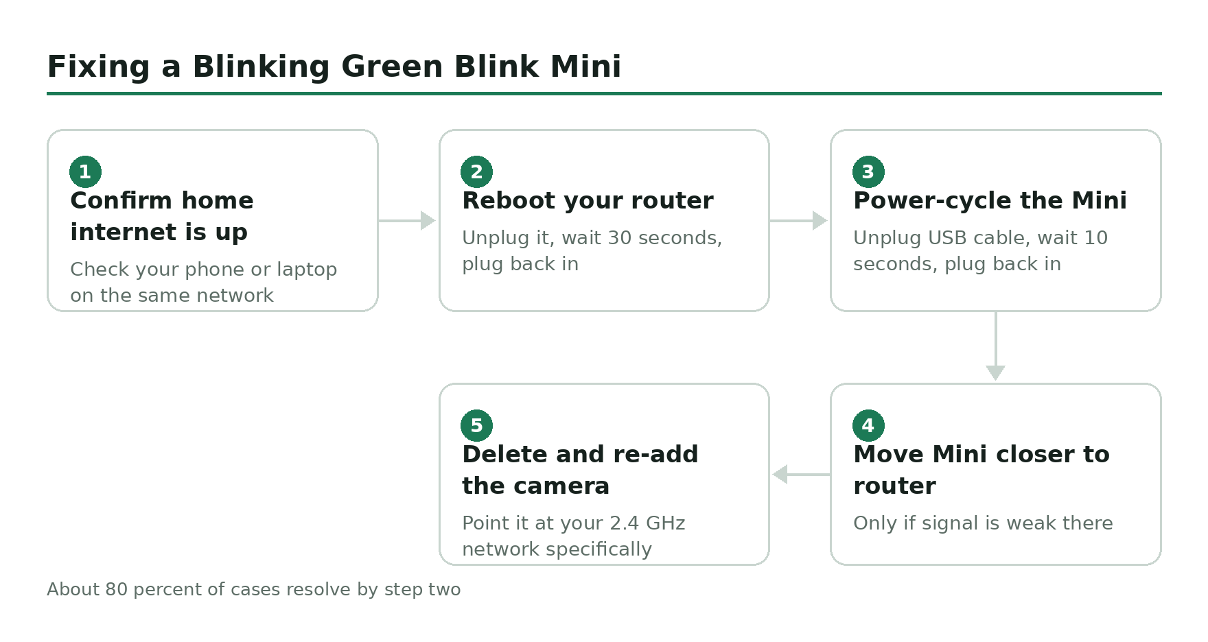 Step-by-step flow diagram, Fixing a Blinking Green Blink Mini. 1. Confirm home internet is up. 2. Reboot your router. 3. Power-cycle the Mini. 4. Move Mini closer to router. 5. Delete and re-add the camera.