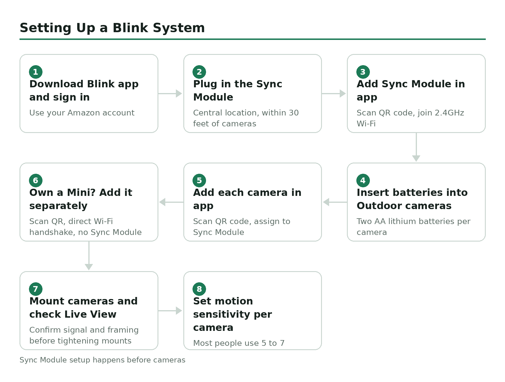 Step-by-step flow diagram, Setting Up a Blink System. 1. Download Blink app and sign in. 2. Plug in the Sync Module. 3. Add Sync Module in app. 4. Insert batteries into Outdoor cameras. 5. Add each camera in app. 6. Own a Mini? Add it separately. 7. Mount cameras and check Live View. 8. Set motion sensitivity per camera.