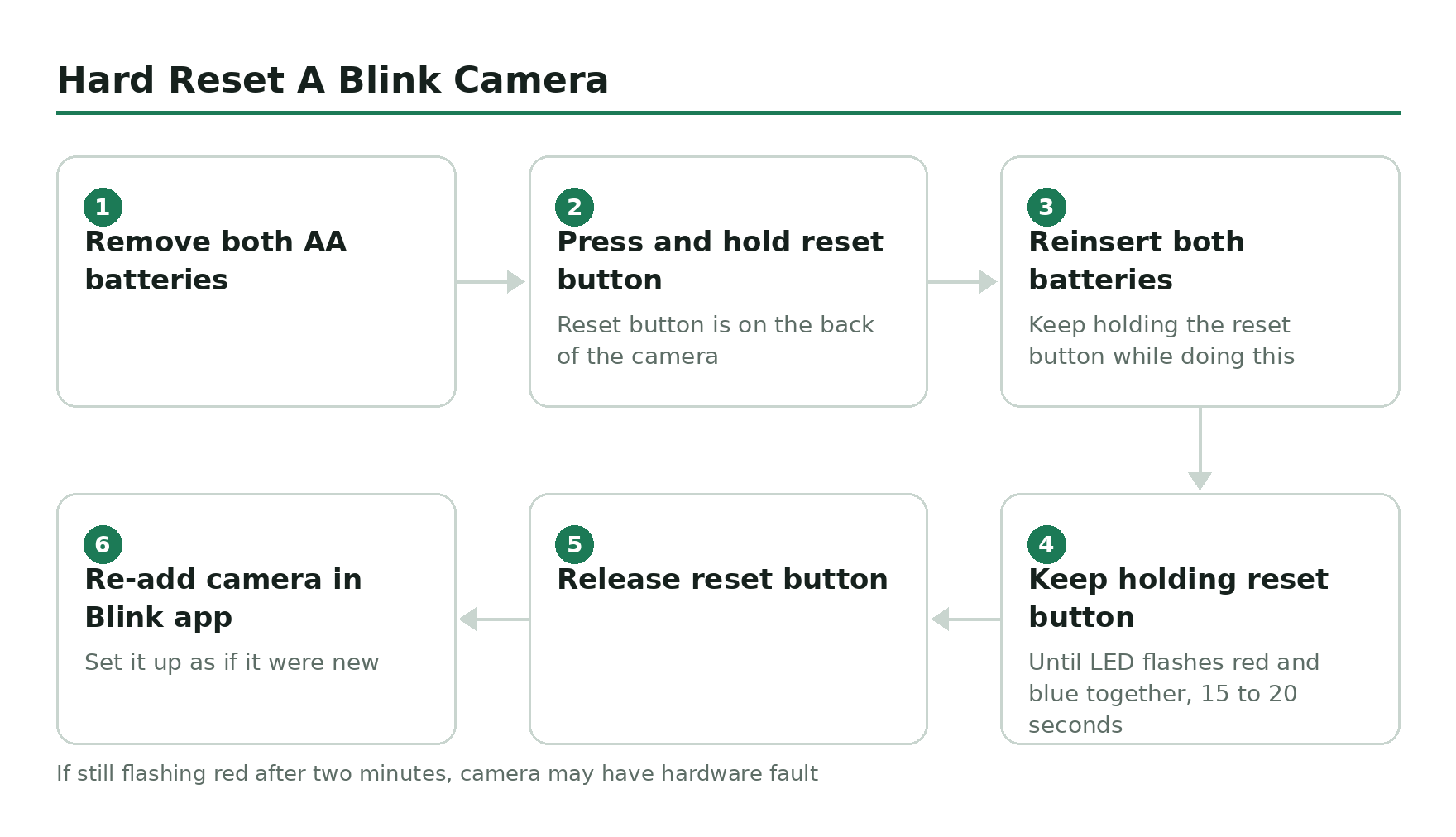 Step-by-step flow diagram, Hard Reset A Blink Camera. 1. Remove both AA batteries. 2. Press and hold reset button. 3. Reinsert both batteries. 4. Keep holding reset button. 5. Release reset button. 6. Re-add camera in Blink app.
