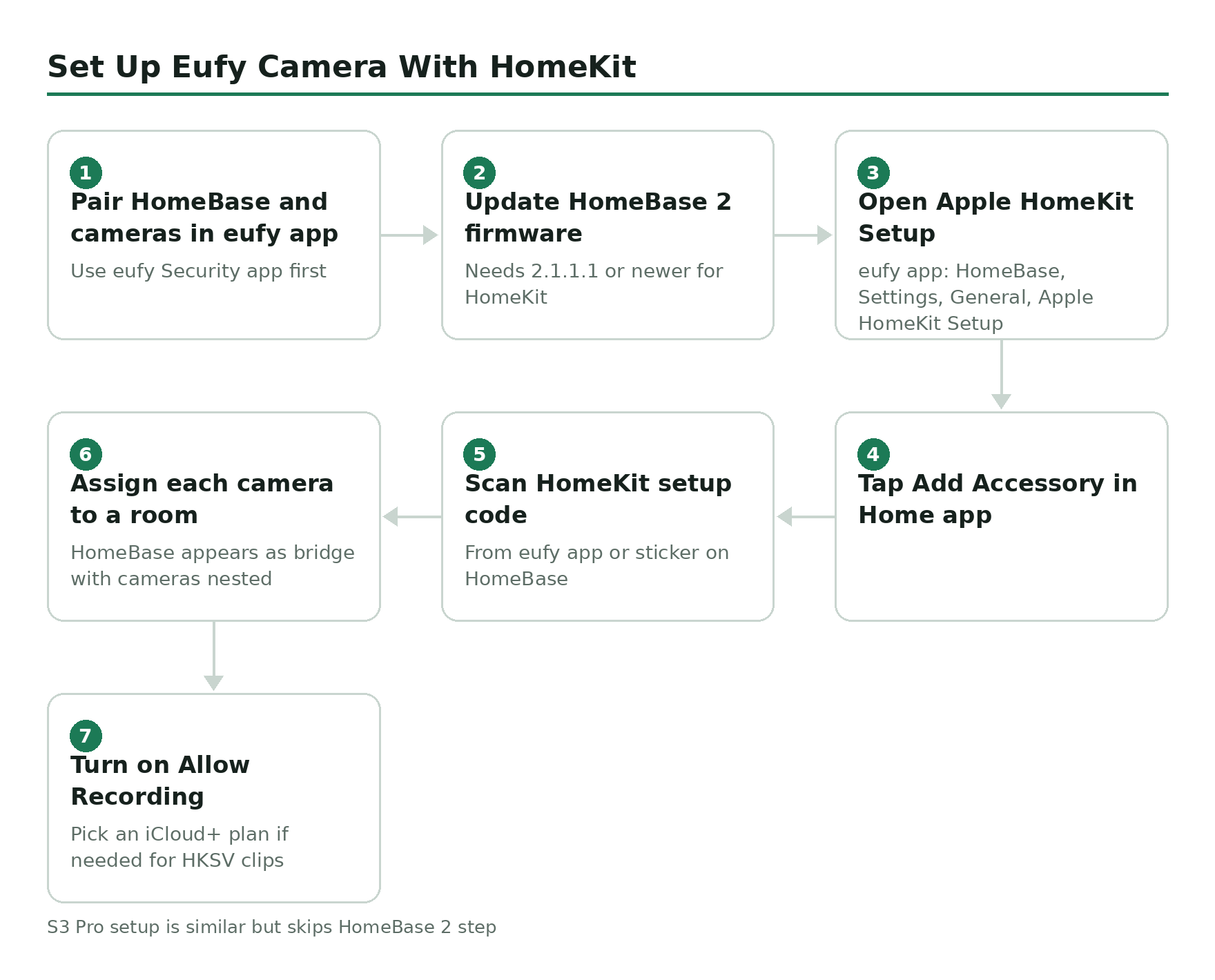 Step-by-step flow diagram, Set Up Eufy Camera With HomeKit. 1. Pair HomeBase and cameras in eufy app. 2. Update HomeBase 2 firmware. 3. Open Apple HomeKit Setup. 4. Tap Add Accessory in Home app. 5. Scan HomeKit setup code. 6. Assign each camera to a room. 7. Turn on Allow Recording.