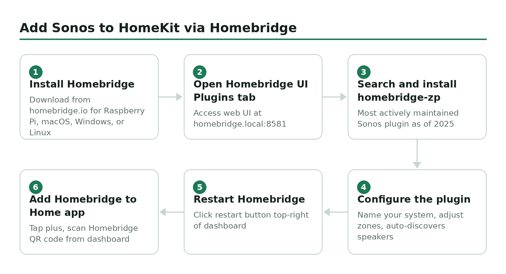 Step-by-step flow diagram, Add Sonos to HomeKit via Homebridge. 1. Install Homebridge. 2. Open Homebridge UI Plugins tab. 3. Search and install homebridge-zp. 4. Configure the plugin. 5. Restart Homebridge. 6. Add Homebridge to Home app.