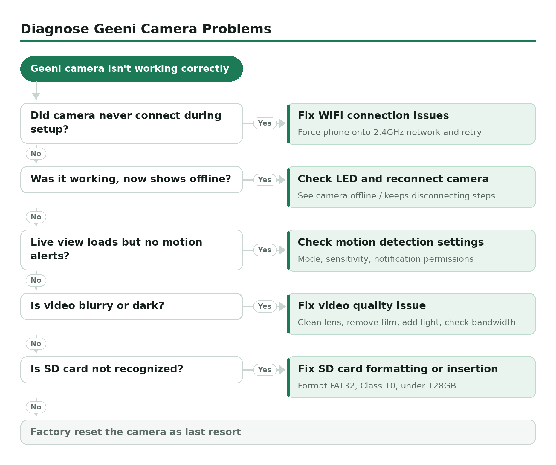 Troubleshooting decision tree, Diagnose Geeni Camera Problems. Start: Geeni camera isn't working correctly. Did camera never connect during setup? Yes: Fix WiFi connection issues. Was it working, now shows offline? Yes: Check LED and reconnect camera. Live view loads but no motion alerts? Yes: Check motion detection settings. Is video blurry or dark? Yes: Fix video quality issue. Is SD card not recognized? Yes: Fix SD card formatting or insertion. If none of these work: Factory reset the camera as last resort.