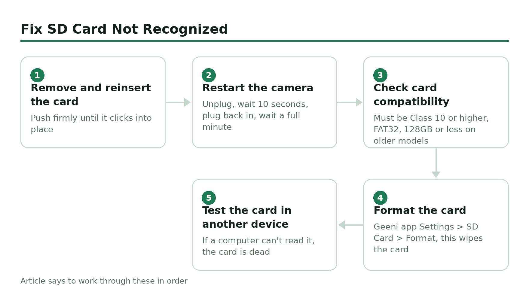 Step-by-step flow diagram, Fix SD Card Not Recognized. 1. Remove and reinsert the card. 2. Restart the camera. 3. Check card compatibility. 4. Format the card. 5. Test the card in another device.