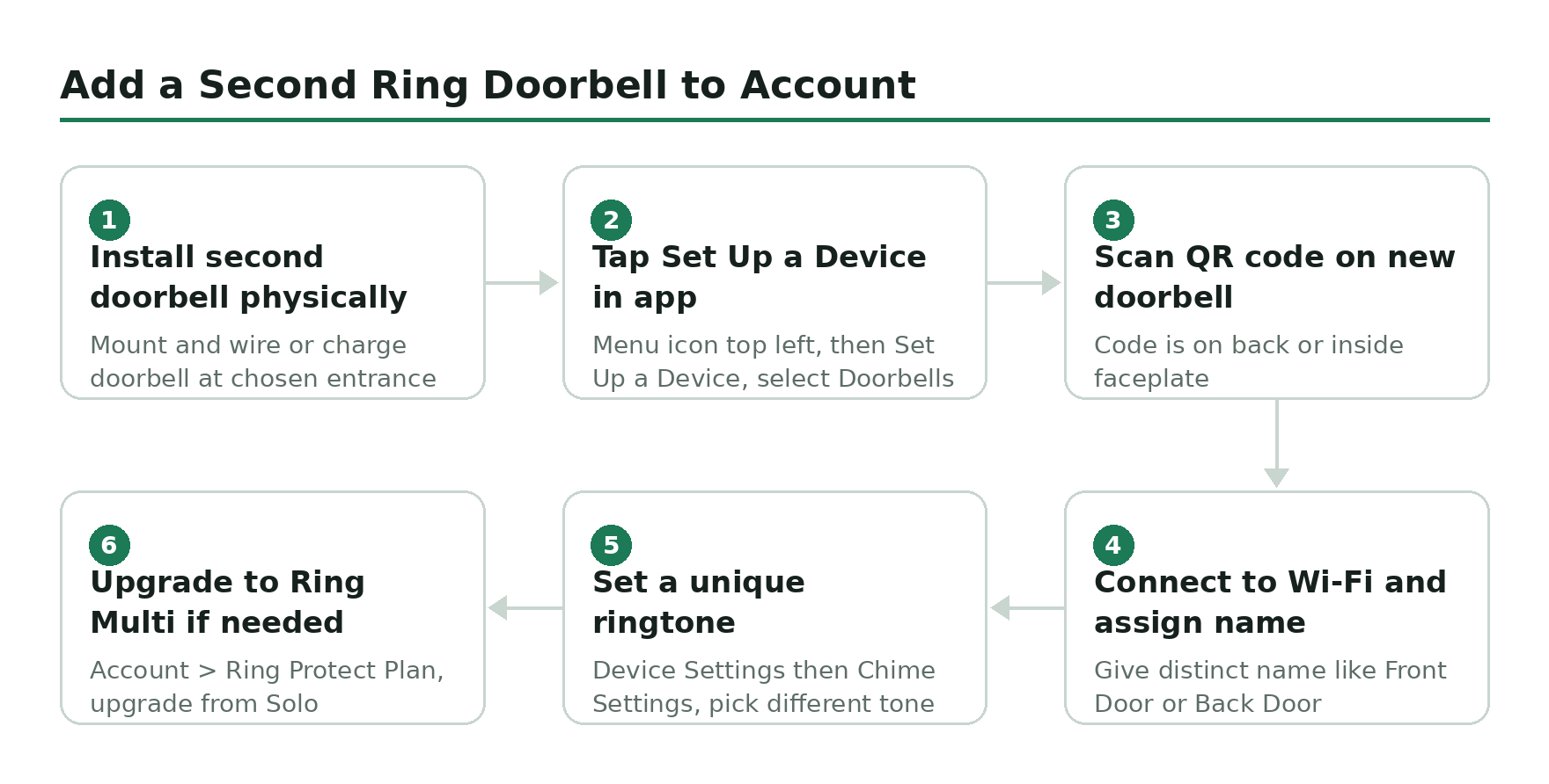 Step-by-step flow diagram, Add a Second Ring Doorbell to Account. 1. Install second doorbell physically. 2. Tap Set Up a Device in app. 3. Scan QR code on new doorbell. 4. Connect to Wi-Fi and assign name. 5. Set a unique ringtone. 6. Upgrade to Ring Multi if needed.