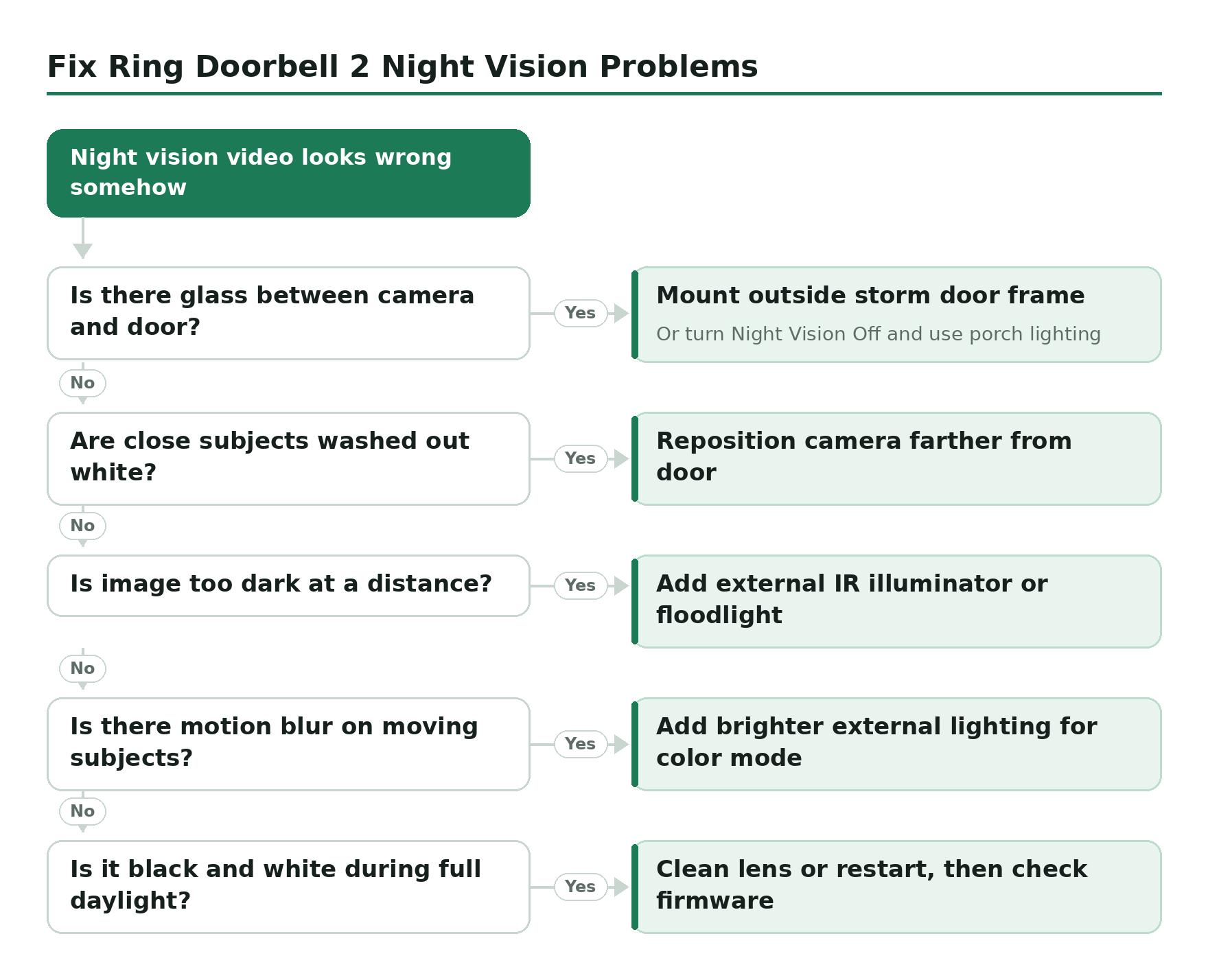 Troubleshooting decision tree, Fix Ring Doorbell 2 Night Vision Problems. Start: Night vision video looks wrong somehow. Is there glass between camera and door? Yes: Mount outside storm door frame. Are close subjects washed out white? Yes: Reposition camera farther from door. Is image too dark at a distance? Yes: Add external IR illuminator or floodlight. Is there motion blur on moving subjects? Yes: Add brighter external lighting for color mode. Is it black and white during full daylight? Yes: Clean lens or restart, then check firmware.