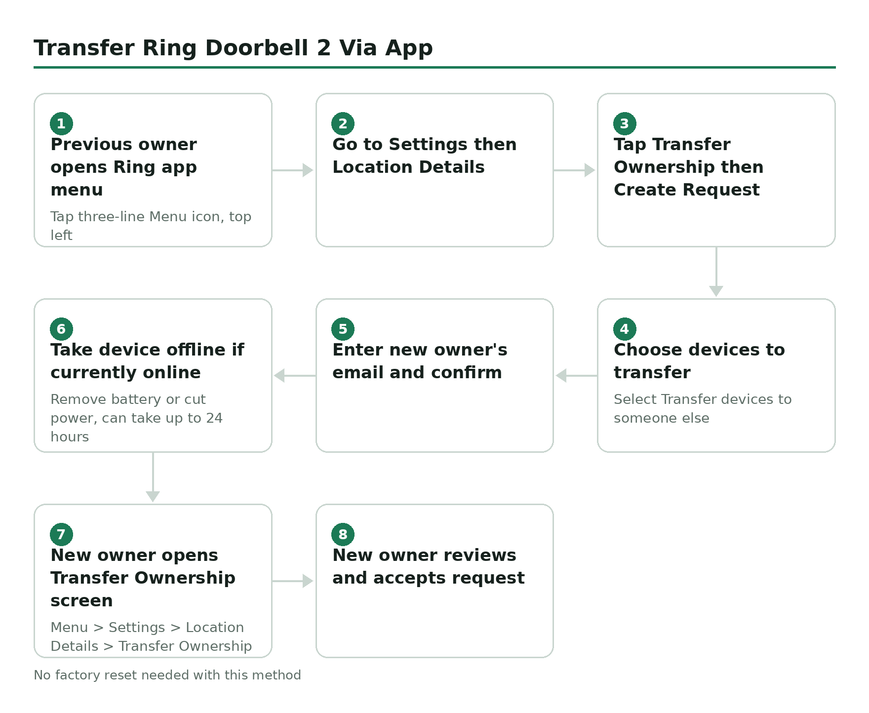 Step-by-step flow diagram, Transfer Ring Doorbell 2 Via App. 1. Previous owner opens Ring app menu. 2. Go to Settings then Location Details. 3. Tap Transfer Ownership then Create Request. 4. Choose devices to transfer. 5. Enter new owner's email and confirm. 6. Take device offline if currently online. 7. New owner opens Transfer Ownership screen. 8. New owner reviews and accepts request.