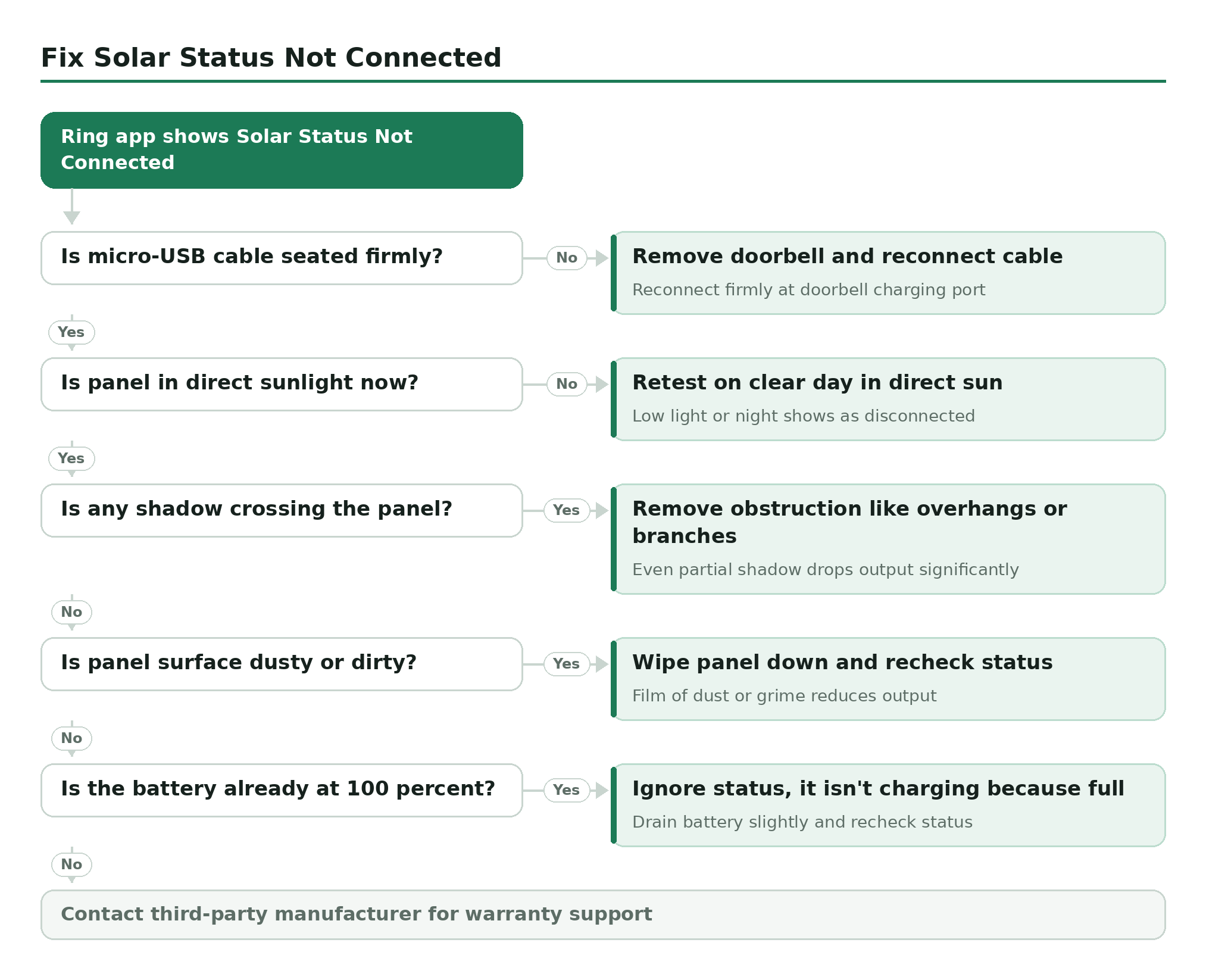 Troubleshooting decision tree, Fix Solar Status Not Connected. Start: Ring app shows Solar Status Not Connected. Is micro-USB cable seated firmly? No: Remove doorbell and reconnect cable. Is panel in direct sunlight now? No: Retest on clear day in direct sun. Is any shadow crossing the panel? Yes: Remove obstruction like overhangs or branches. Is panel surface dusty or dirty? Yes: Wipe panel down and recheck status. Is the battery already at 100 percent? Yes: Ignore status, it isn't charging because full. If none of these work: Contact third-party manufacturer for warranty support.