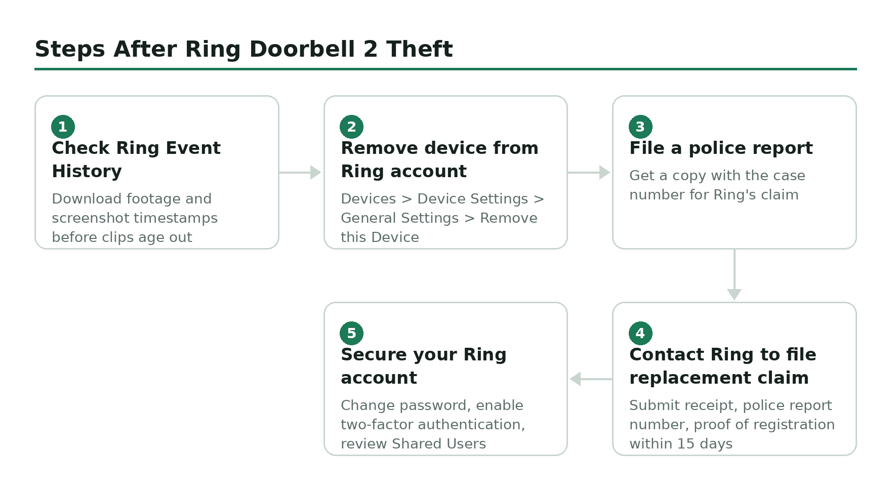 Step-by-step flow diagram, Steps After Ring Doorbell 2 Theft. 1. Check Ring Event History. 2. Remove device from Ring account. 3. File a police report. 4. Contact Ring to file replacement claim. 5. Secure your Ring account.
