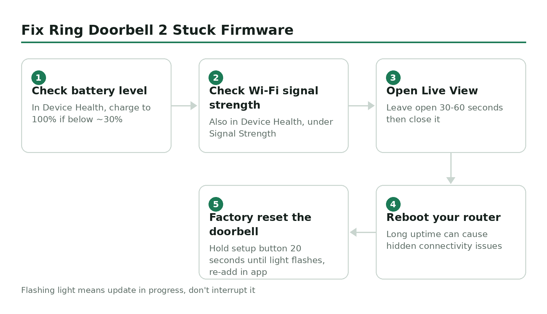 Step-by-step flow diagram, Fix Ring Doorbell 2 Stuck Firmware. 1. Check battery level. 2. Check Wi-Fi signal strength. 3. Open Live View. 4. Reboot your router. 5. Factory reset the doorbell.