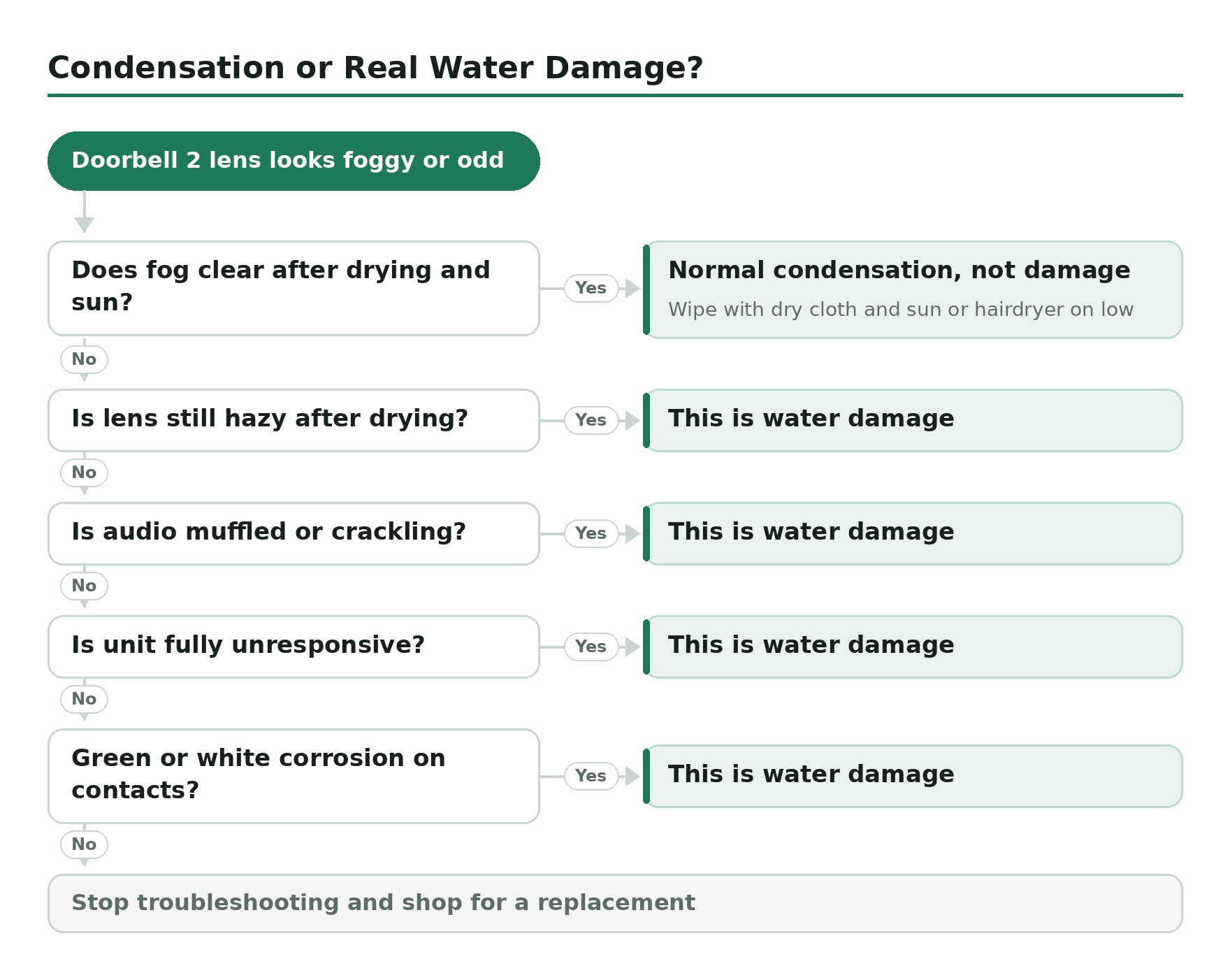 Troubleshooting decision tree, Condensation or Real Water Damage?. Start: Doorbell 2 lens looks foggy or odd. Does fog clear after drying and sun? Yes: Normal condensation, not damage. Is lens still hazy after drying? Yes: This is water damage. Is audio muffled or crackling? Yes: This is water damage. Is unit fully unresponsive? Yes: This is water damage. Green or white corrosion on contacts? Yes: This is water damage. If none of these work: Stop troubleshooting and shop for a replacement.