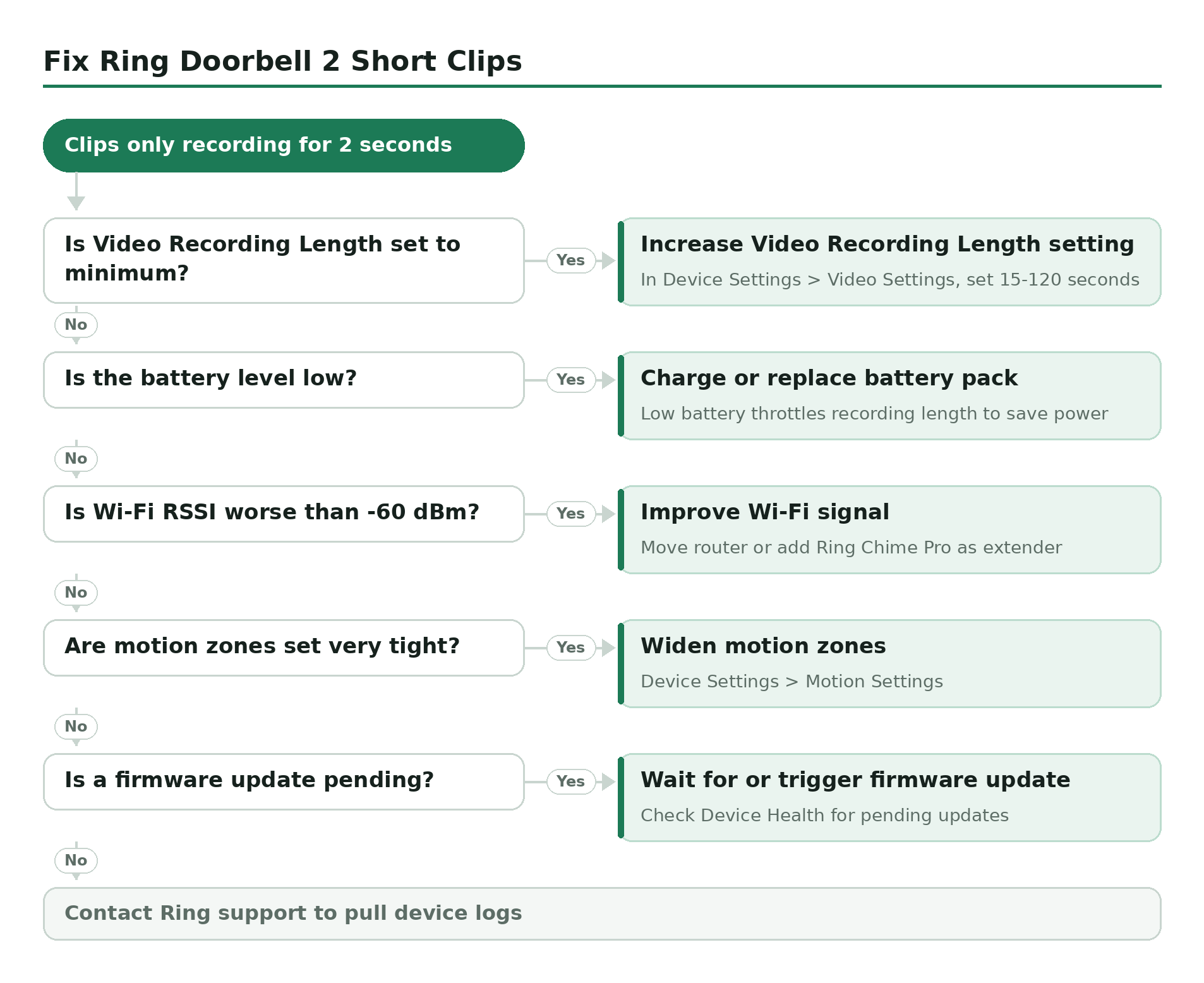 Troubleshooting decision tree, Fix Ring Doorbell 2 Short Clips. Start: Clips only recording for 2 seconds. Is Video Recording Length set to minimum? Yes: Increase Video Recording Length setting. Is the battery level low? Yes: Charge or replace battery pack. Is Wi-Fi RSSI worse than -60 dBm? Yes: Improve Wi-Fi signal. Are motion zones set very tight? Yes: Widen motion zones. Is a firmware update pending? Yes: Wait for or trigger firmware update. If none of these work: Contact Ring support to pull device logs.