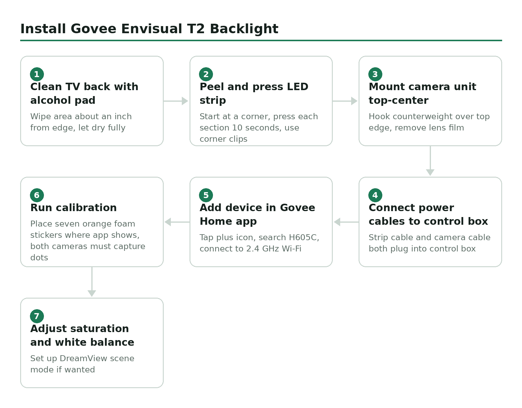 Step-by-step flow diagram, Install Govee Envisual T2 Backlight. 1. Clean TV back with alcohol pad. 2. Peel and press LED strip. 3. Mount camera unit top-center. 4. Connect power cables to control box. 5. Add device in Govee Home app. 6. Run calibration. 7. Adjust saturation and white balance.