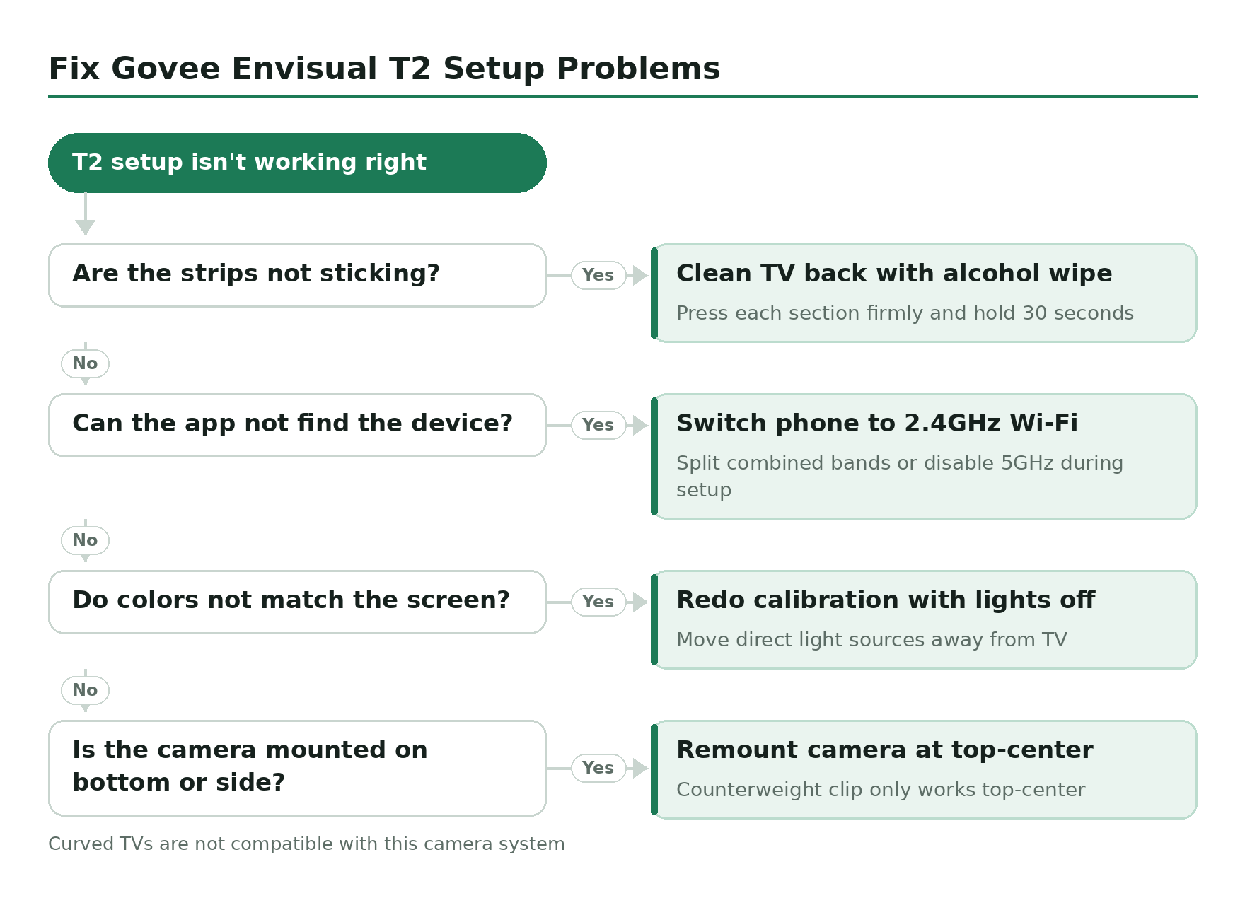 Troubleshooting decision tree, Fix Govee Envisual T2 Setup Problems. Start: T2 setup isn't working right. Are the strips not sticking? Yes: Clean TV back with alcohol wipe. Can the app not find the device? Yes: Switch phone to 2.4GHz Wi-Fi. Do colors not match the screen? Yes: Redo calibration with lights off. Is the camera mounted on bottom or side? Yes: Remount camera at top-center.