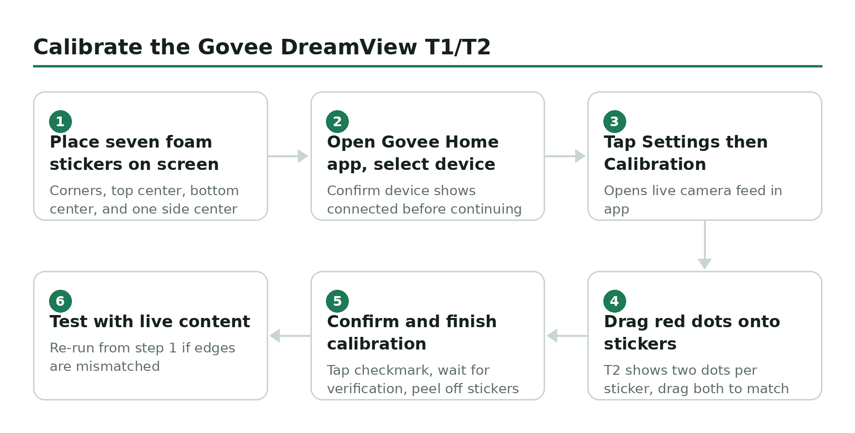 Step-by-step flow diagram, Calibrate the Govee DreamView T1/T2. 1. Place seven foam stickers on screen. 2. Open Govee Home app, select device. 3. Tap Settings then Calibration. 4. Drag red dots onto stickers. 5. Confirm and finish calibration. 6. Test with live content.