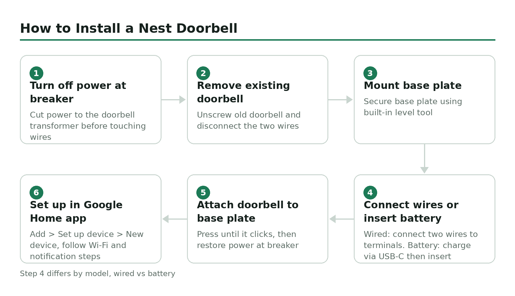 Step-by-step flow diagram, How to Install a Nest Doorbell. 1. Turn off power at breaker. 2. Remove existing doorbell. 3. Mount base plate. 4. Connect wires or insert battery. 5. Attach doorbell to base plate. 6. Set up in Google Home app.