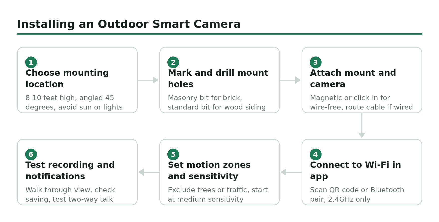 Step-by-step flow diagram, Installing an Outdoor Smart Camera. 1. Choose mounting location. 2. Mark and drill mount holes. 3. Attach mount and camera. 4. Connect to Wi-Fi in app. 5. Set motion zones and sensitivity. 6. Test recording and notifications.