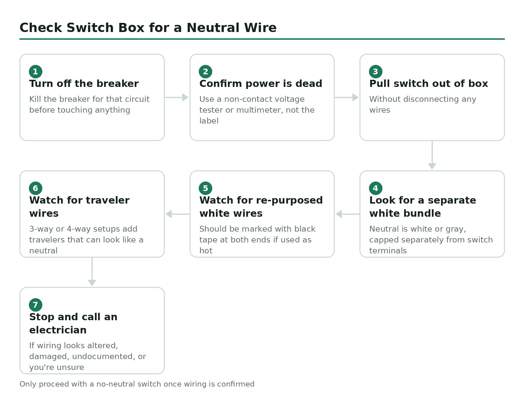 Step-by-step flow diagram, Check Switch Box for a Neutral Wire. 1. Turn off the breaker. 2. Confirm power is dead. 3. Pull switch out of box. 4. Look for a separate white bundle. 5. Watch for re-purposed white wires. 6. Watch for traveler wires. 7. Stop and call an electrician.